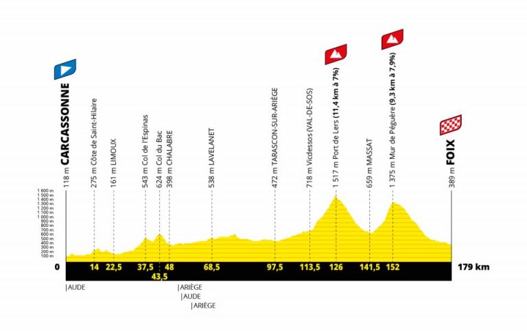 Etape 5 Du Tour De France 2022 Tour de France 2022 : Carcassonne double la mise ! - L'Echo du Languedoc